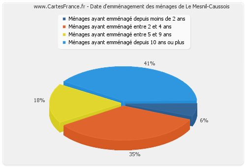 Date d'emménagement des ménages de Le Mesnil-Caussois